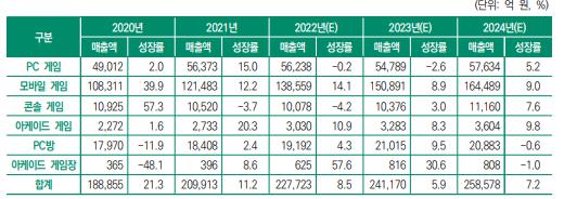 이미지: 국내 게임시장의 규모와 성장률