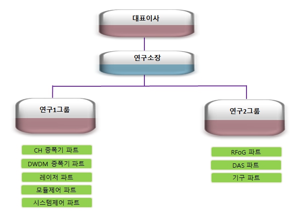 이미지: 연구개발 조직도