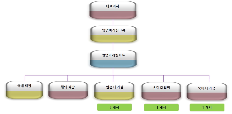 이미지: 판매 조직도