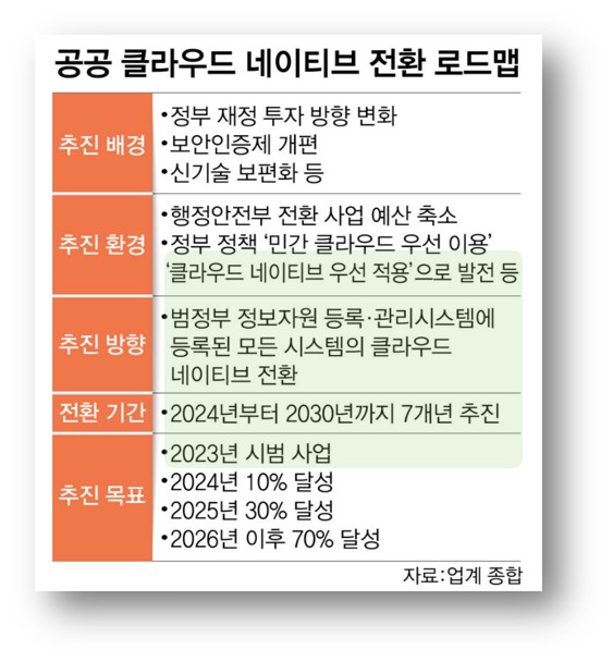 이미지: 공공클라우드네이티브 전환 로드맵