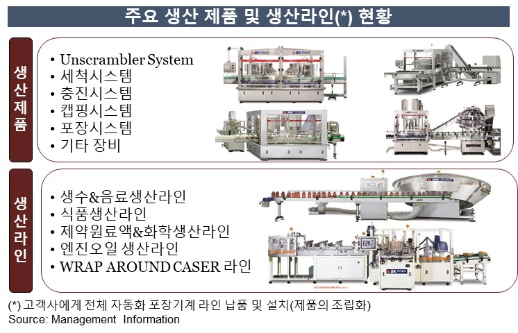 이미지: 주요 생산 제품 및 생산라인 형황