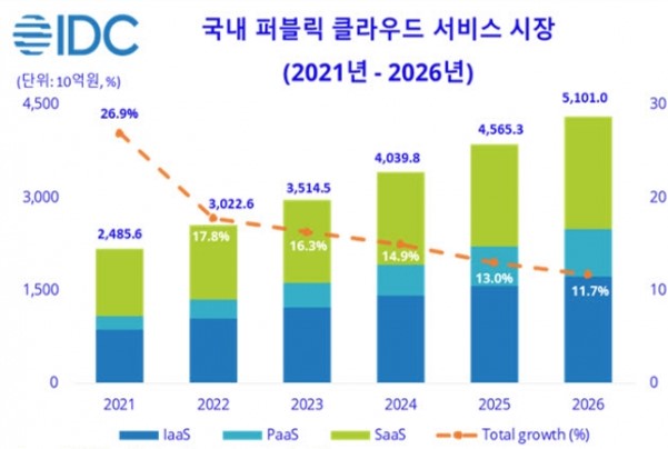 이미지: IDC_국내 퍼블릭 클라우드 서비스 시장(2021-2026)