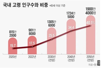 이미지: 국내 고령 인구수와 비중