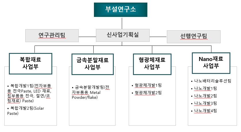 이미지: 연구개발조직도