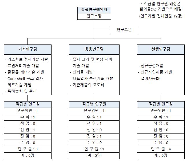 이미지: 2024년 반기보고서_연구소 조직도