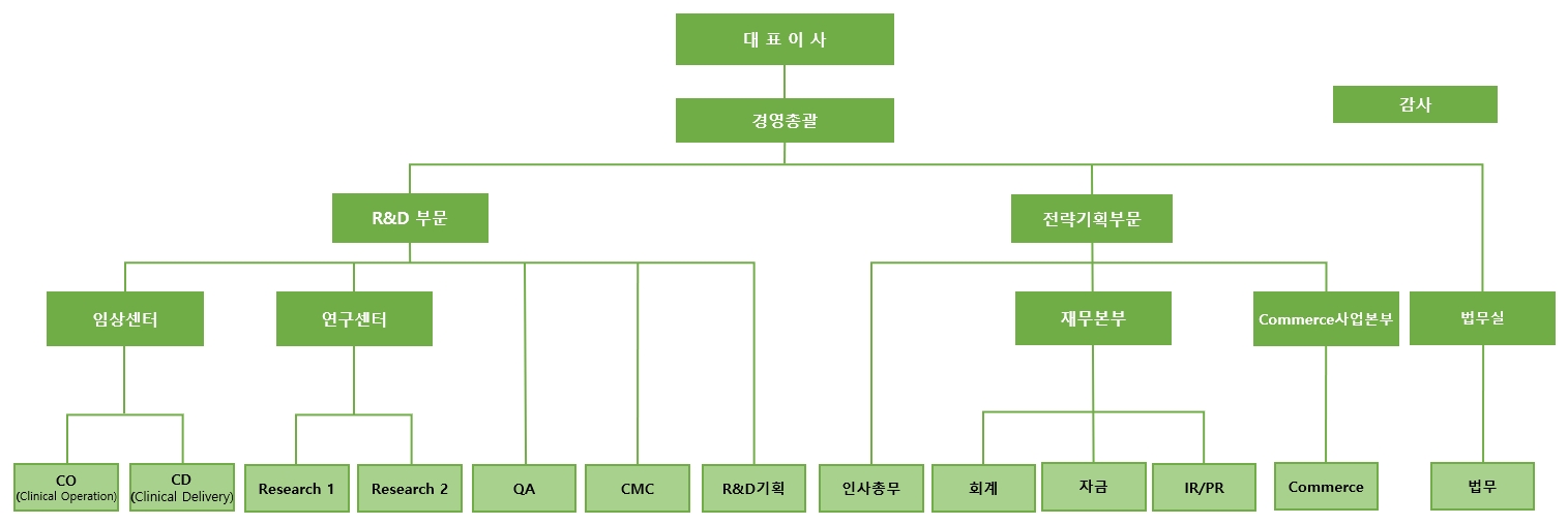 이미지: 신라젠 조직도