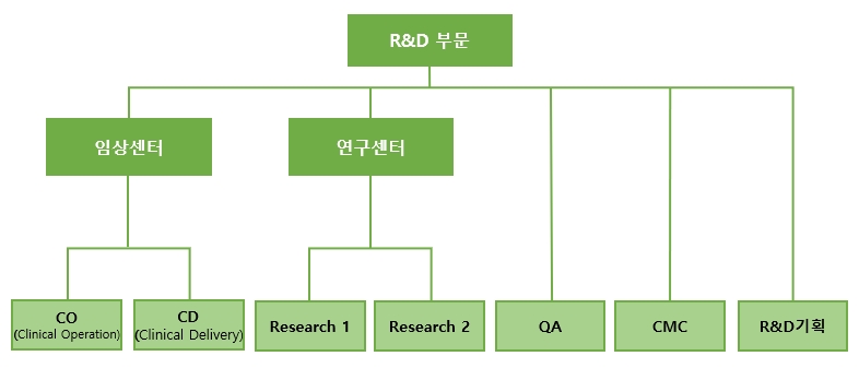 이미지: 연구개발 담당조직