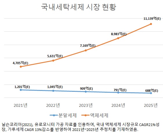 이미지: 국내세탁세제 시장현황