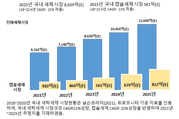 이미지: 국내캡슐세제 시장규모