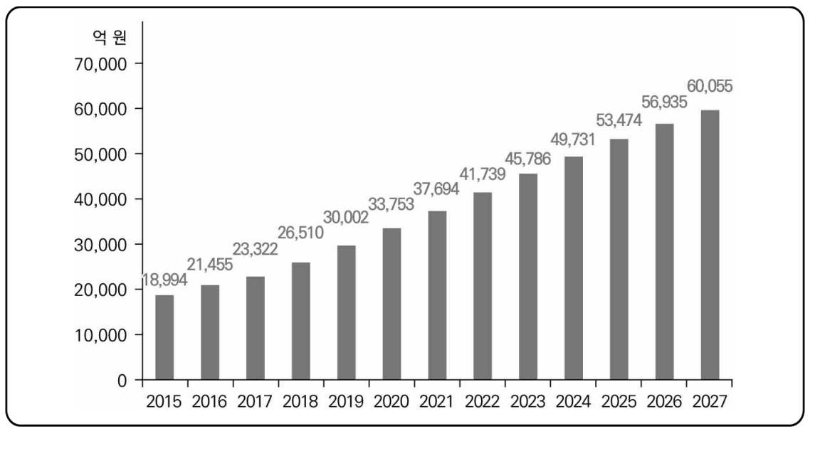 이미지: 반려동물 연관산업 규모 전망