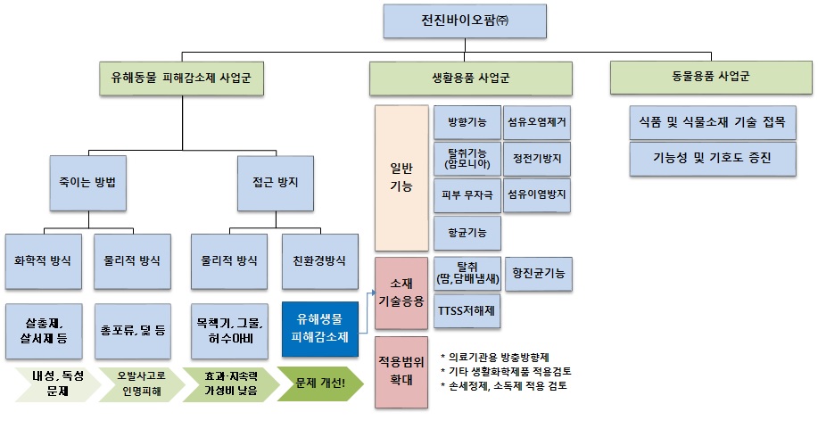 이미지: 전진바이오팜 사업구조