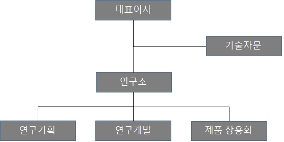 이미지: 연구개발 조직