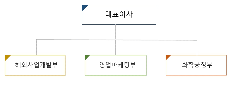 이미지: 판매조직도
