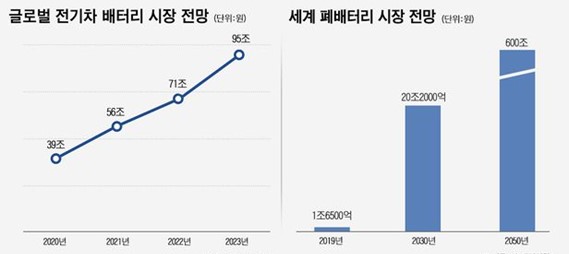 이미지: 글로벌 전기차 배터리, 세계 폐배터리 시장 전망