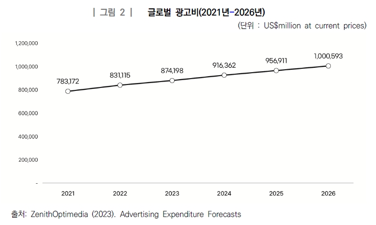 이미지: 글로벌 광고비