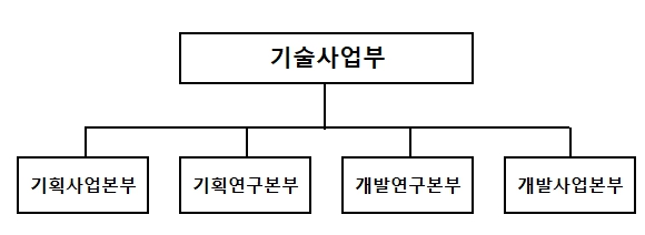 이미지: 기술사업부 조직도