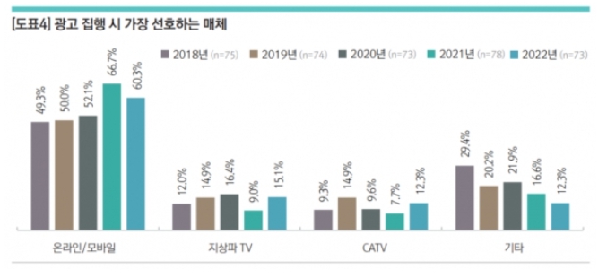 이미지: 년도별 광고집행시 광고주가 가장 선호하는 매체
