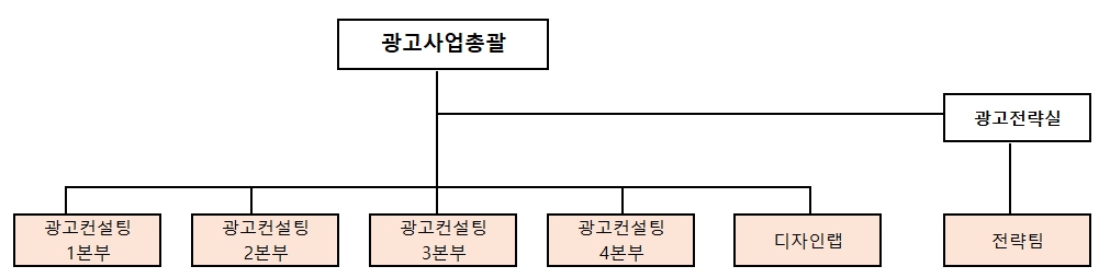 이미지: 당사 운영조직도