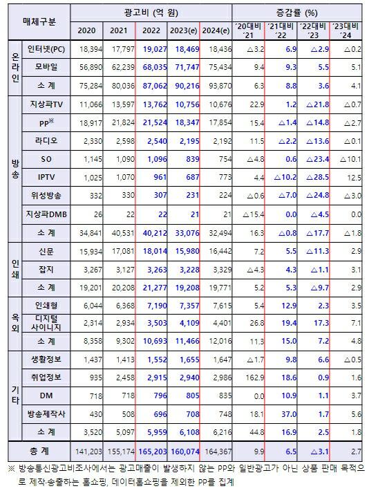 이미지: 매체별 총 광고비