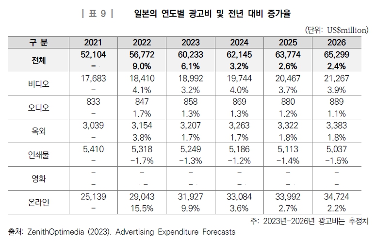 이미지: 일본의 연도별 광고비 및 전년대비 증가율