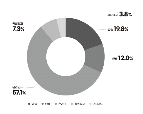 이미지: 2024년 국내 광고시장 매출액 비중(추정치)