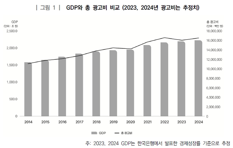 이미지: gdp와 총 광고비 비교