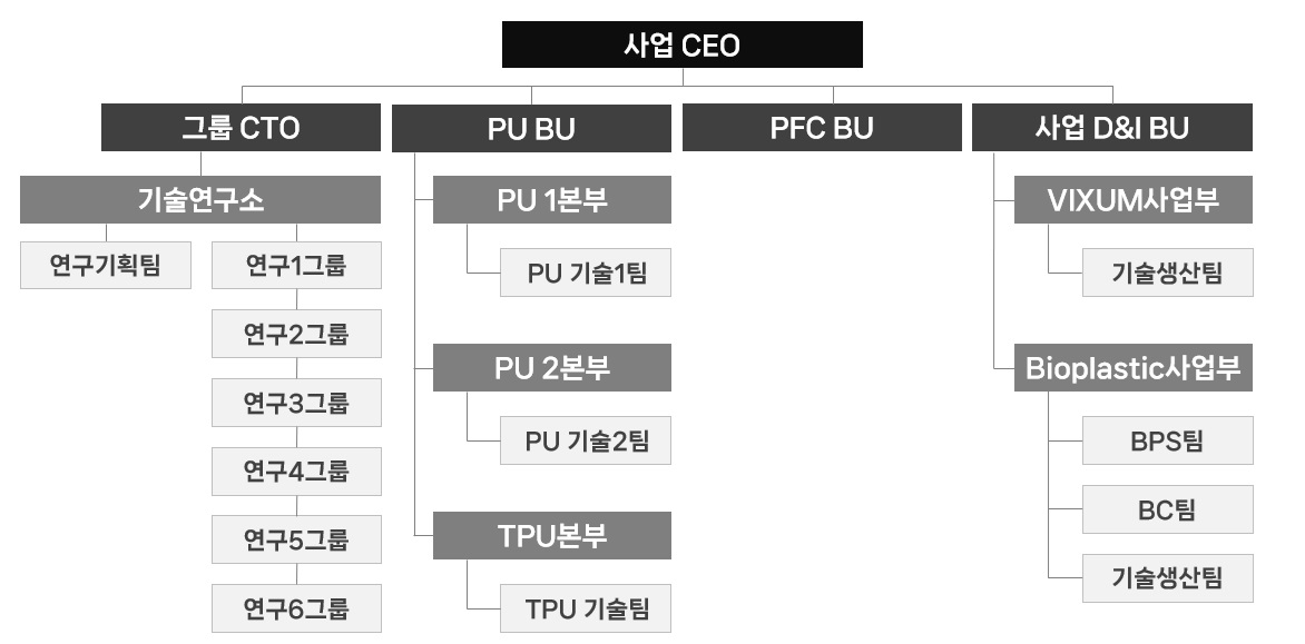 이미지: 연구개발 담당조직(24.06.30)