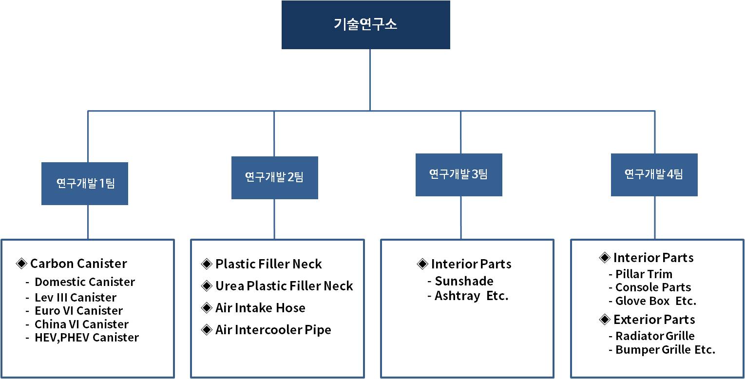 이미지: 기술연구소 조직도