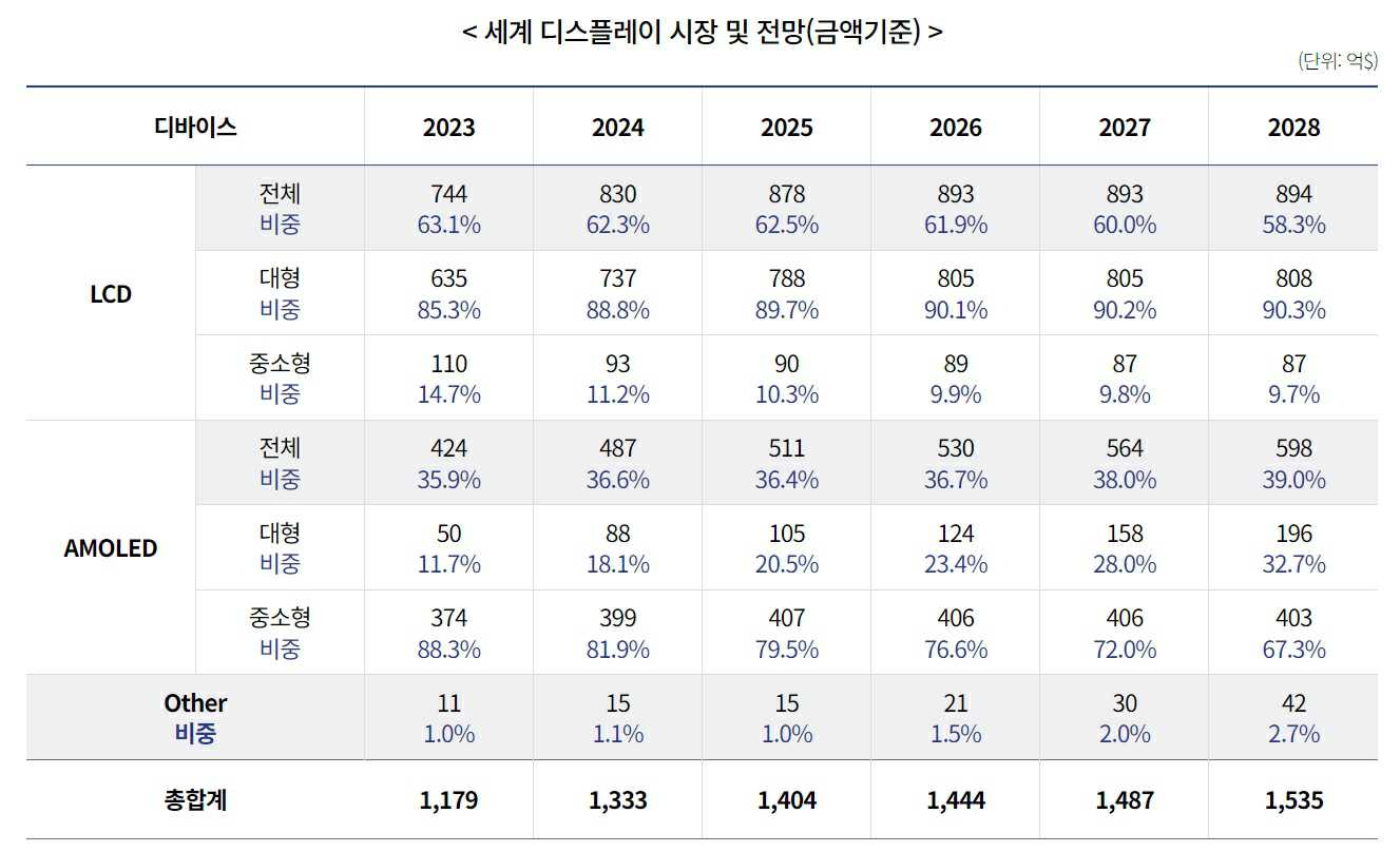 이미지: 세계 디스플레이 시장 및 전망(출처 한국디스플레이산업협회)