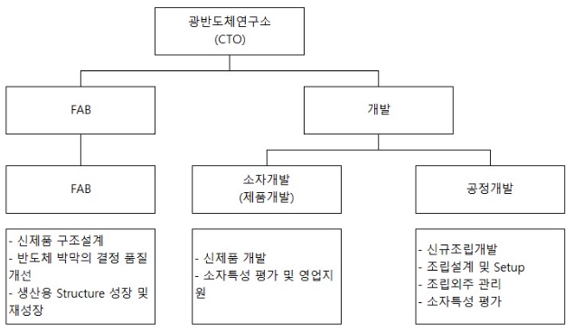 이미지: 연구개발 담당조직
