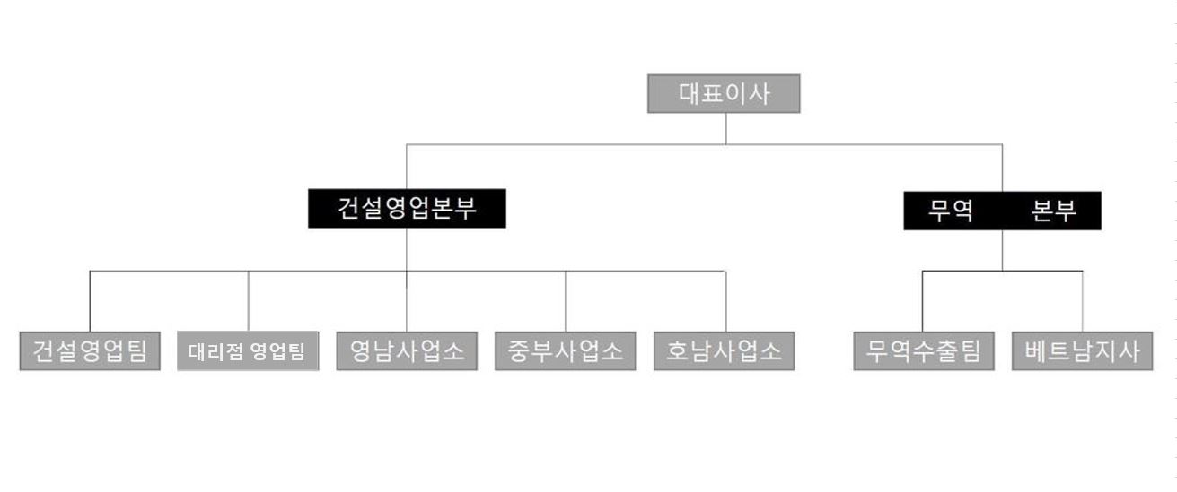 이미지: 조직도