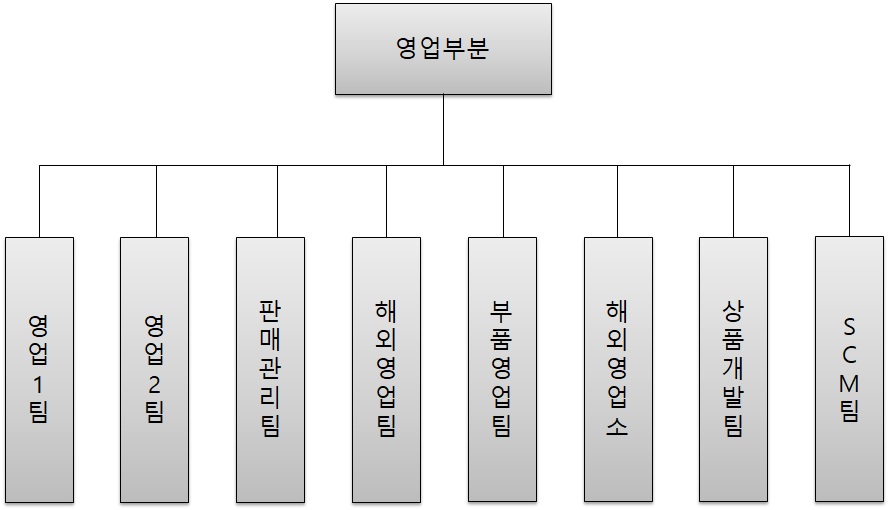 이미지: 2023년 1분기 영업조직도