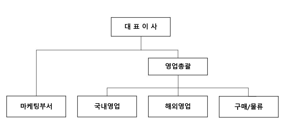 이미지: 영업조직도