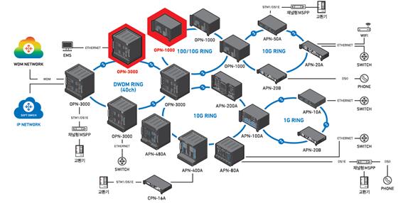 이미지: potn_ ptn 통신개통도