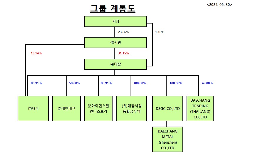 이미지: 대창그룹 계통도