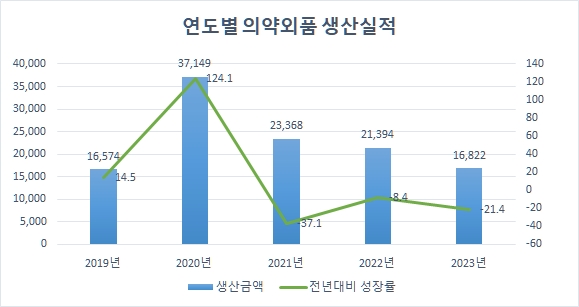 이미지: 의약외품 생산실적 등 현황