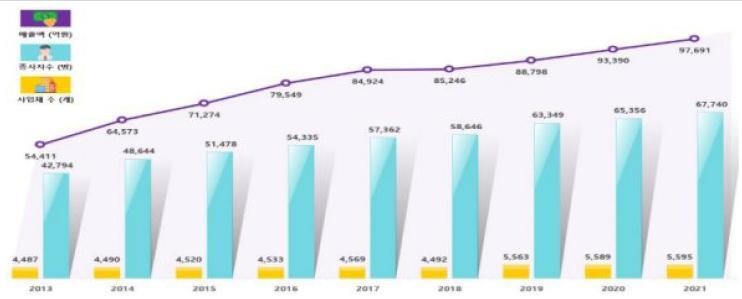 이미지: 공간정보관련 주요 산업규모 현황