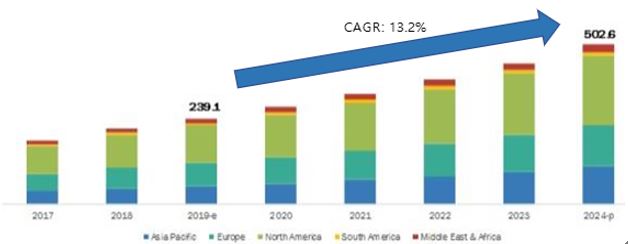 이미지: 글로벌 공간산업 시장 규모 및 추이