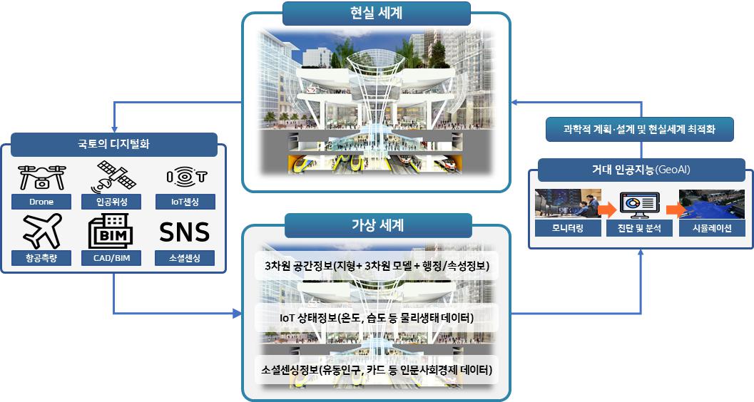 이미지: 국가공간정보 기반 디지털트윈의 개념