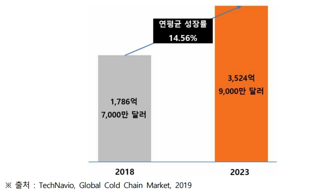 이미지: 01 글로벌 콜드체인 시장 규모 및 전망