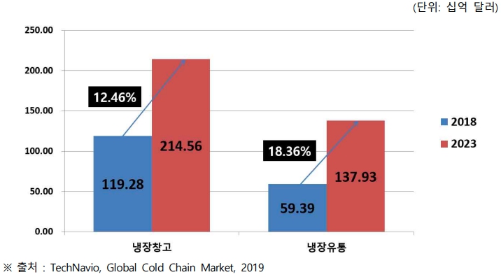 이미지: 02 글로벌 콜드체인 시장의 종류별 시장 규모 및 전망