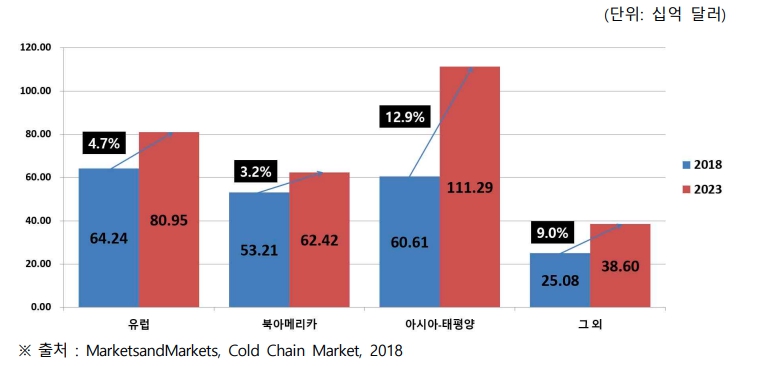 이미지: 03 글로벌 콜드체인시장의 지역별 시장 규모 및 전망