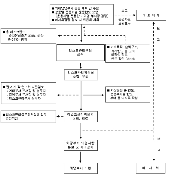 이미지: 리스크관리 체계