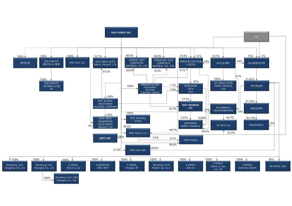 엔브이에이치코리아] 반기보고서(일반법인)