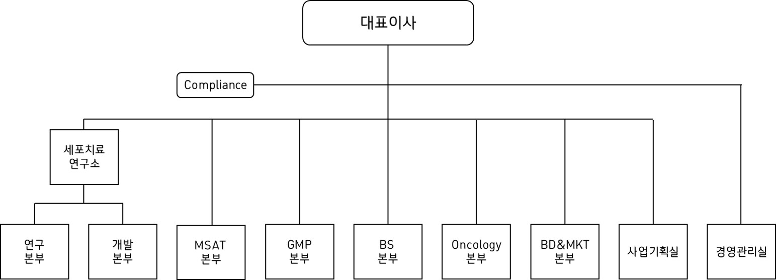이미지: 2024.06.30 지씨셀 조직도