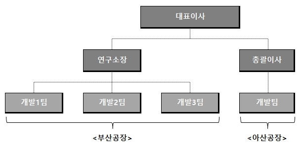 이미지: 연구소 조직도