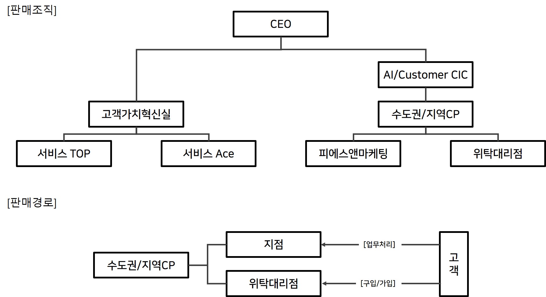 이미지: 판매조직도