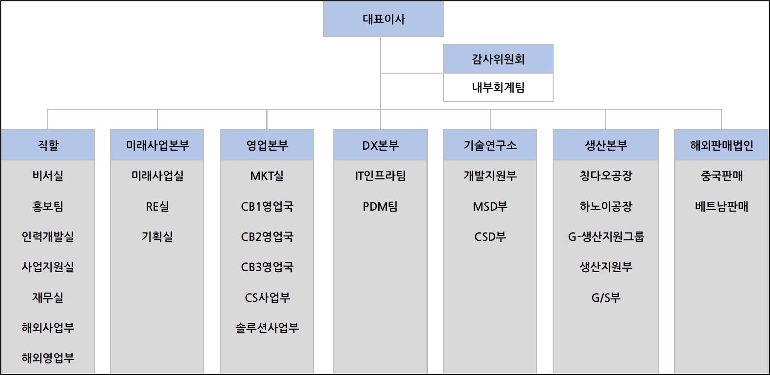 이미지: 조직도