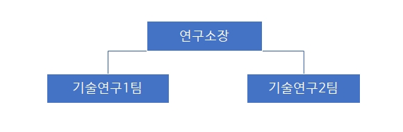 이미지: [기술연구소 조직도]