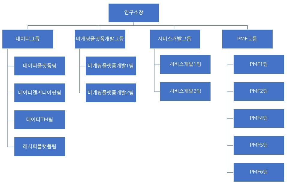 이미지: [BI(Business Intelligence)연구소 조직도]